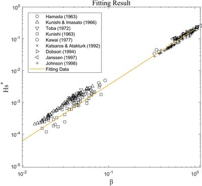 Parameterization scheme of the sea surface drag coefficient considering the influence of wave states and sea spray stress